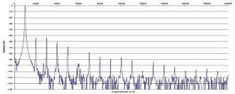 Rys. 2. Zniekształcenia harmoniczne.