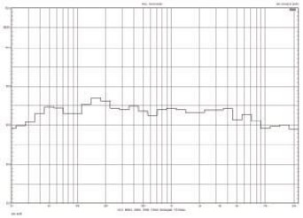 Rys. 7. Charakterystyka przetwarzania w całym pasmie akustycznym, na różnych osiach, zmierzona metodą szumu tercjowego.