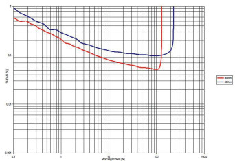Rys. 3. THD +N / moc