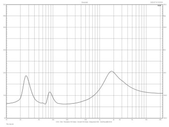 Rys. 2. Charakterystyka modułu impedancji.