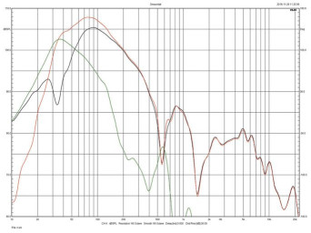 Rys. 3. Focal Kanta No.3 - charakterystyki głośnika i otworu bas-refleks.