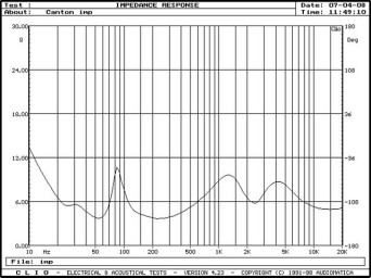 Rys. 2. Charakterystyka modułu impedancji