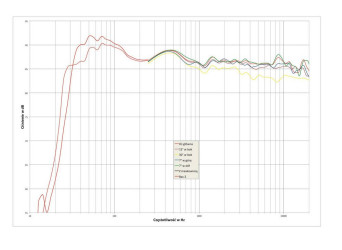 Rys. 2. charakterystyka przetwarzania w całym pasmie akustycznym, na różnych osiach.