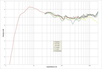  Rys. 2. Focal SOPRA 3 - charakterystyka przetwarzania w całym pasmie akustycznym, na różnych osiach.