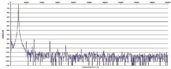 Rys. 2. Zniekształcenia harmoniczne.