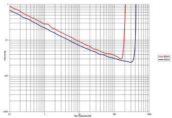 Rys.3. Lyngdorf TDAI-3400 - THD +N / moc.