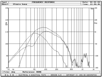rys. 2b. Działanie głośnika niskotonowego (górnego) i jego bass-reflexu.