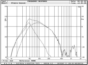 rys. 2c. Złożenie działania sekcji subniskotonowej i niskotonowego bass-reflexu.
