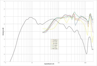 Rys. 2. charakterystyka przetwarzania w całym pasmie akustycznym, na różnych osiach.