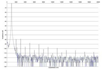 Rys. 2. Zniekształcenia harmoniczne.