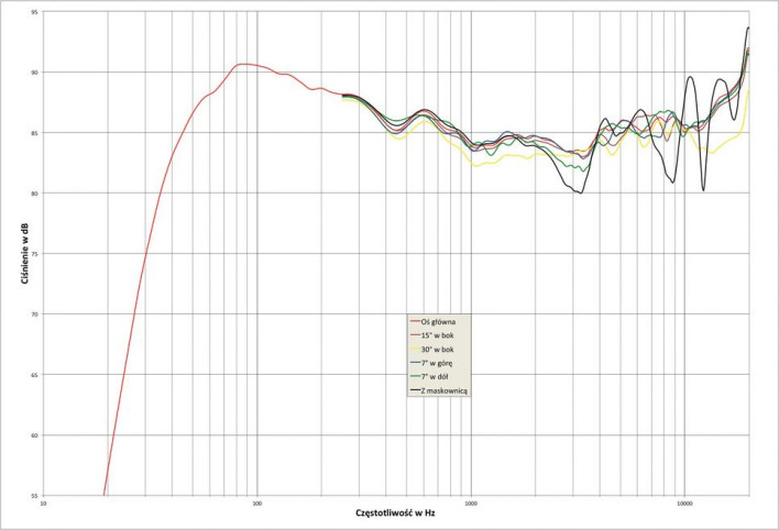 Rys.2. Focal ARIA 926 - charakterystyka przetwarzania w całym pasmie akustycznym, na różnych osiach.