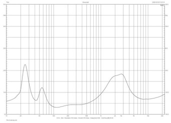 Rys.1. Focal ARIA 926 - charakterystyka modułu impedancji.