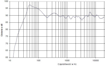 rys. 4. Charakterystyka przetwarzania w całym pasmie akustycznym, złożona z pomiarów sinusoidą i MLS.