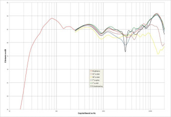 Rys. 2. charakterystyka przetwarzania w całym pasmie akustycznym, na różnych osiach.