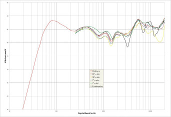 Rys. 2. charakterystyka przetwarzania w całym pasmie akustycznym, na różnych osiach.