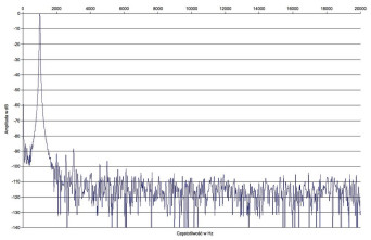 Rys. 2. Zniekształcenia harmoniczne.