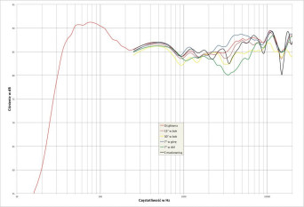 Rys. 2. charakterystyka przetwarzania w całym pasmie akustycznym, na różnych osiach.