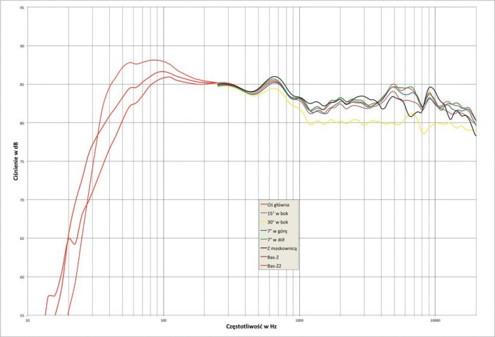 Rys. 2. KEF R500 - charakterystyka przetwarzania w całym pasmie akustycznym, na różnych osiach.