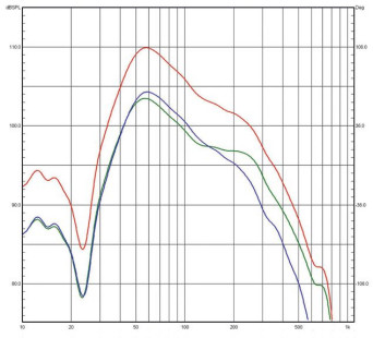 Rys. 3a. Charakterystyki źródeł sekcji
niskotonowej (poniżej 1 kHz, pomiar
w polu bliskim) – suma głośników, suma
bas-refleksów, wypadkowa.
