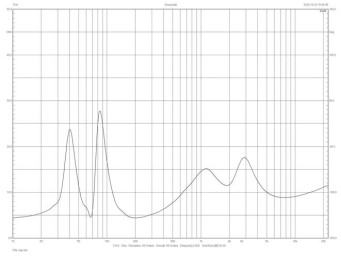 Rys. 2. Charakterystyka modułu impedancji
