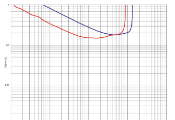 Rys. 3. THD +N / moc.