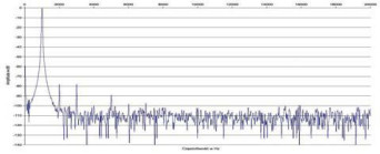 Rys. 2. Zniekształcenia harmoniczne.