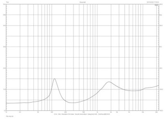 Rys.1 Definitive Technology MYTHOS SUPERTOWER ST-L - charakterystyka modułu impedancji.