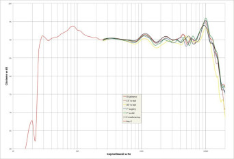 Rys. 2. Definitive Technology MYTHOS SUPERTOWER ST-L - charakterystyka przetwarzania w całym pasmie akustycznym, na różnych osiach.