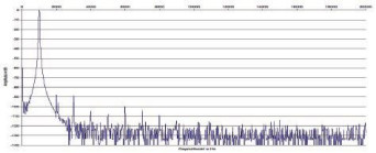 Rys. 2. Zniekształcenia harmoniczne.