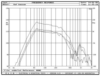 rys. 3b. Model 203, charakterystyki przetwarzania w zakresie niskich częstotliwości, złożenie obydwu par charakterystyk głośnik - otwór i ostateczna charakterystyka wypadkowa, dla pozycji 