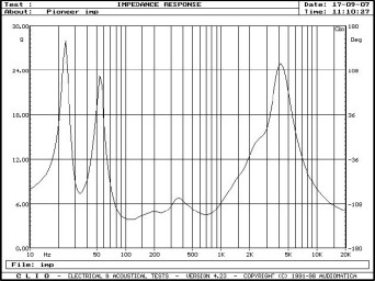 Rys. 2. Charakterystyka modułu impedancji