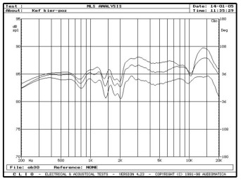 rys. 3. Model 203, charakterystyki przetwarzania w zakresie średnio-wysokotonowym, na osiach 0°, 15°, 30° w płaszczyźnie poziomej.
