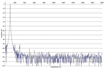 Rys. 2. Zniekształcenia harmoniczne