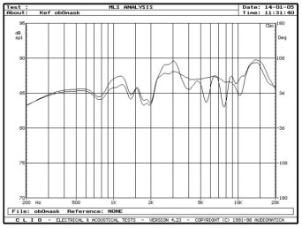 rys. 4. Model 203, charakterystyki przetwarzania w zakresie średnio-wysokotonowym, wpływ maskownicy.