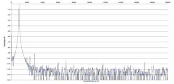 Rys. 2. Zniekształcenia harmoniczne.