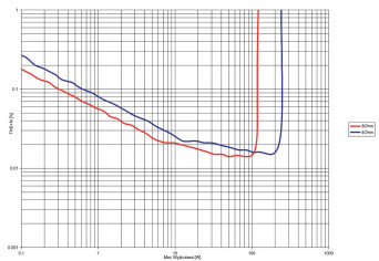 Rys.3. T+A Symphonia - THD +N / moc