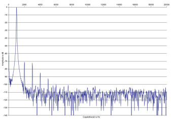 Rys. 2. Zniekształcenia harmoniczne
