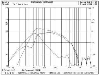 rys. 2a. Działanie głośnika niskotonowego i bass-reflexu, pomiar sinusoidą w polu bliskim.
