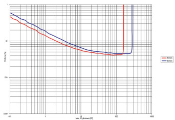Rys. 3. THD +N / moc