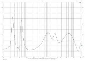 Rys.2. Charakterystyka modułu impedancji.