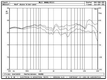 rys. 3a. Zakres 200Hz - 20kHz, na osi głównej i pod kątami 15° i 30° w płaszczyźnie pionowej, pomiar metodą MLS z odległości 1,5 m.