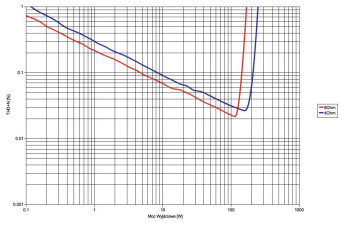 Rys. 3. Denon AVR-X4300H - THD +N / moc.