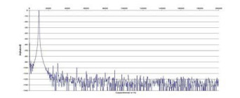 Rys. 2. Zniekształcenia harmoniczne.