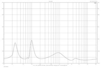 Rys. 2. Charakterystyka modułu impedancji SIB X.