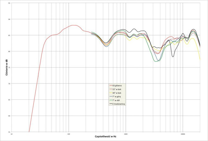 Rys. 2. Pylon DIAMOND 25 - charakterystyka przetwarzania w całym pasmie akustycznym, na różnych osiach.cha rak te rys ty ka mo du łu im pe dan cji.
