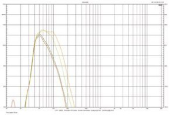 Rys. 3. Charakterystyka przetwarzania CUB2 dla różnych ustawień filtrowania.