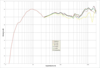 Rys. 2. Paradigm PERSONA 5F - charakterystyka przetwarzania w całym pasmie akustycznym, na różnych osiach.