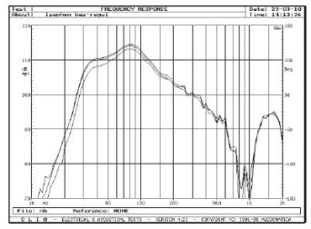 Rys. 3. Charakterystyka regulacji poziomu basu.