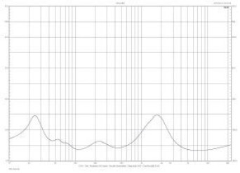 Rys.2. Charakterystyka modułu impedancji.