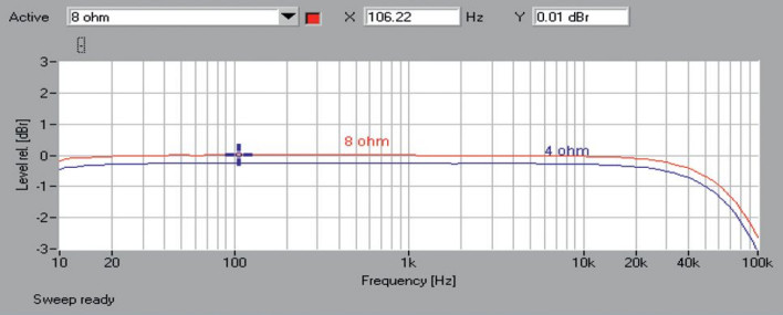 Rys. 1. Marantz SR7011 - Pasmo przenoszenia.